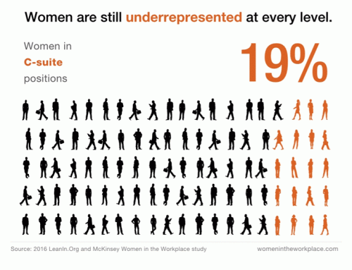 Today’s Infographic: New Data on Women from McKinsey 2016 Women in the Workplace Report