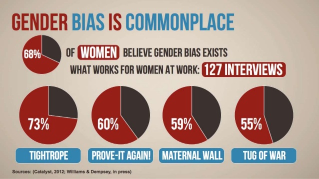 gender bias is common place