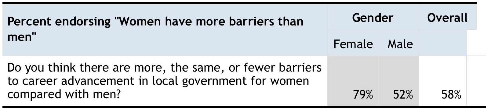 on barriers