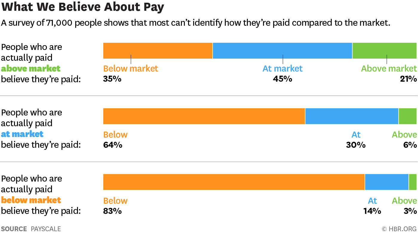 pay beliefs