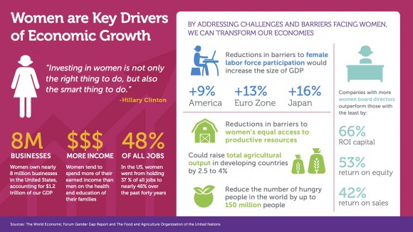 Women-are-Key-Drivers-of-Economic-Growth-580x326
